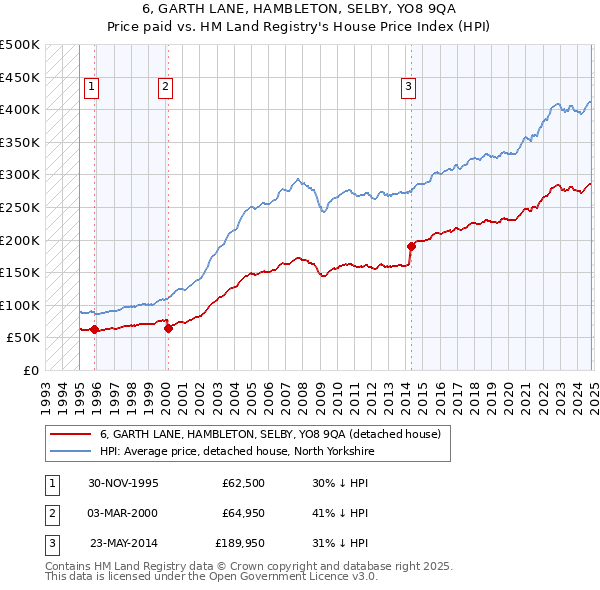 6, GARTH LANE, HAMBLETON, SELBY, YO8 9QA: Price paid vs HM Land Registry's House Price Index