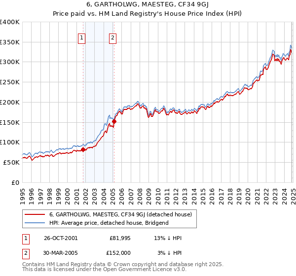 6, GARTHOLWG, MAESTEG, CF34 9GJ: Price paid vs HM Land Registry's House Price Index