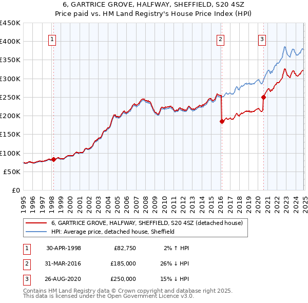 6, GARTRICE GROVE, HALFWAY, SHEFFIELD, S20 4SZ: Price paid vs HM Land Registry's House Price Index