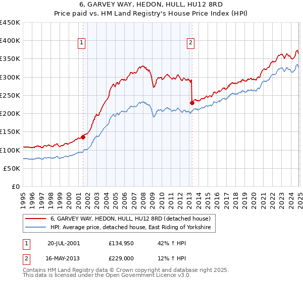 6, GARVEY WAY, HEDON, HULL, HU12 8RD: Price paid vs HM Land Registry's House Price Index