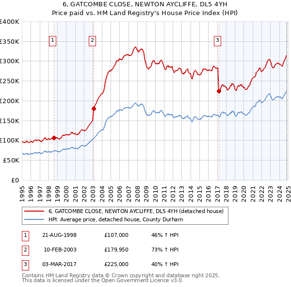 6, GATCOMBE CLOSE, NEWTON AYCLIFFE, DL5 4YH: Price paid vs HM Land Registry's House Price Index