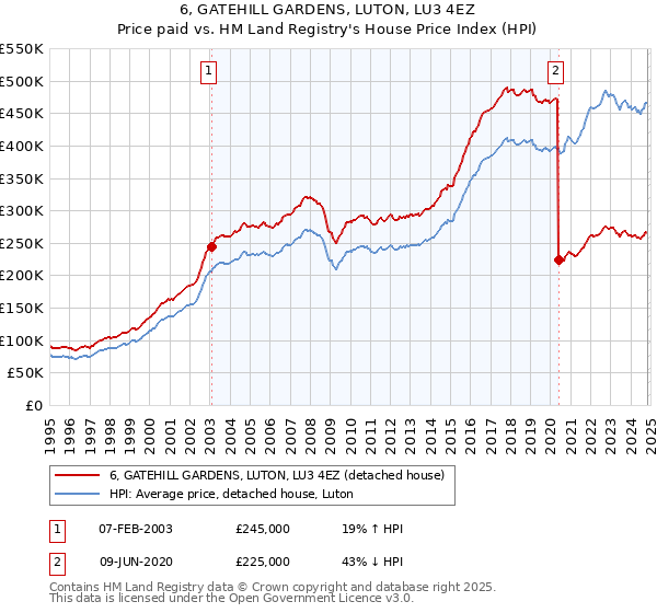 6, GATEHILL GARDENS, LUTON, LU3 4EZ: Price paid vs HM Land Registry's House Price Index