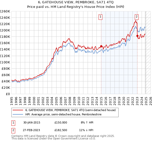 6, GATEHOUSE VIEW, PEMBROKE, SA71 4TQ: Price paid vs HM Land Registry's House Price Index