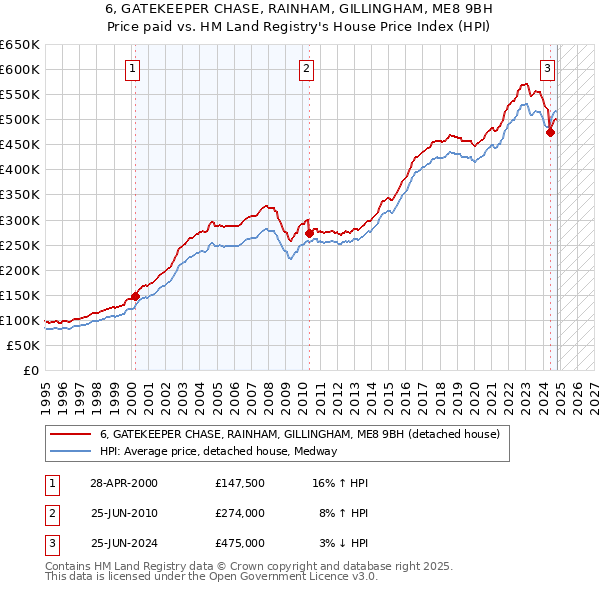 6, GATEKEEPER CHASE, RAINHAM, GILLINGHAM, ME8 9BH: Price paid vs HM Land Registry's House Price Index