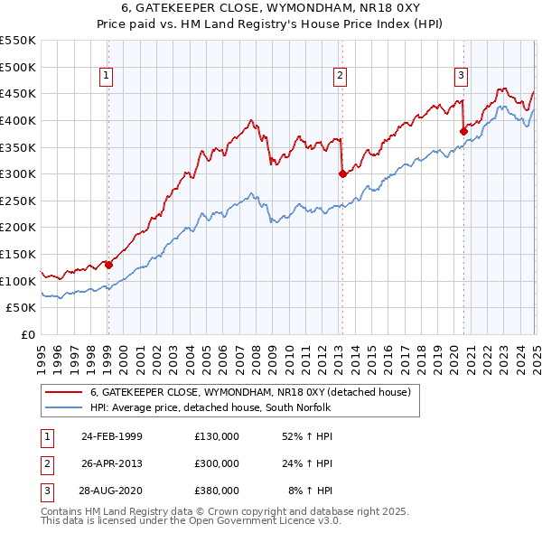 6, GATEKEEPER CLOSE, WYMONDHAM, NR18 0XY: Price paid vs HM Land Registry's House Price Index