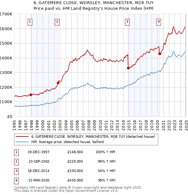 6, GATEMERE CLOSE, WORSLEY, MANCHESTER, M28 7UY: Price paid vs HM Land Registry's House Price Index