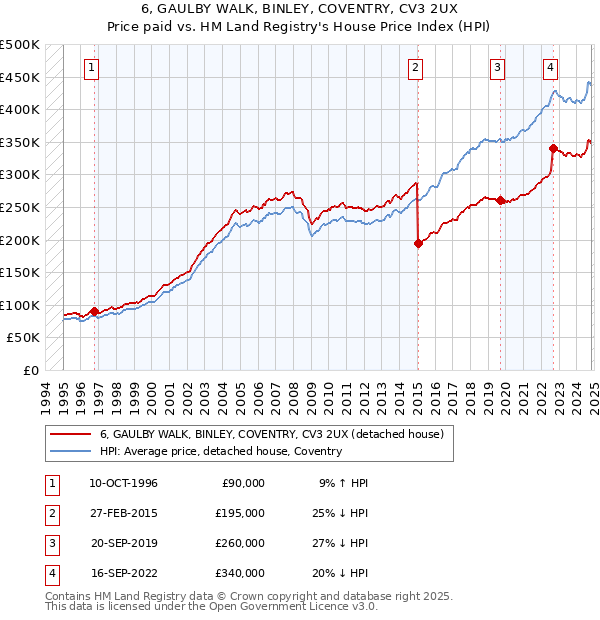 6, GAULBY WALK, BINLEY, COVENTRY, CV3 2UX: Price paid vs HM Land Registry's House Price Index