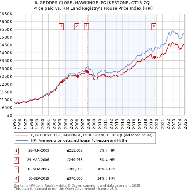 6, GEDDES CLOSE, HAWKINGE, FOLKESTONE, CT18 7QL: Price paid vs HM Land Registry's House Price Index