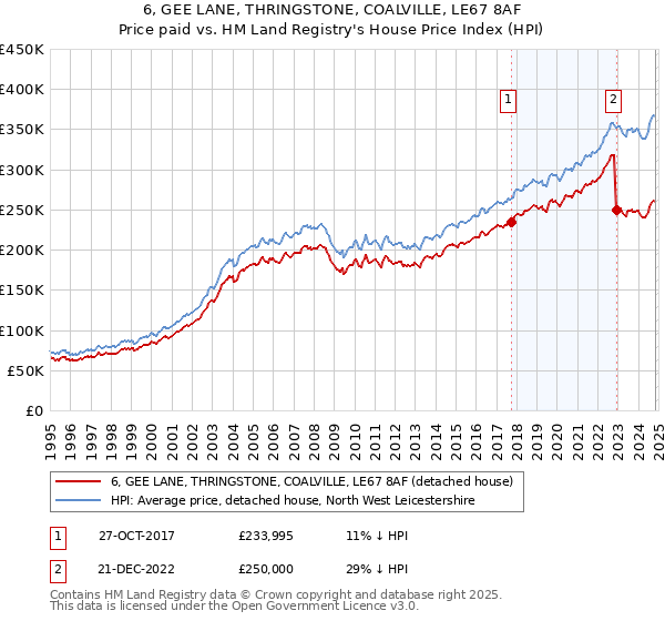 6, GEE LANE, THRINGSTONE, COALVILLE, LE67 8AF: Price paid vs HM Land Registry's House Price Index