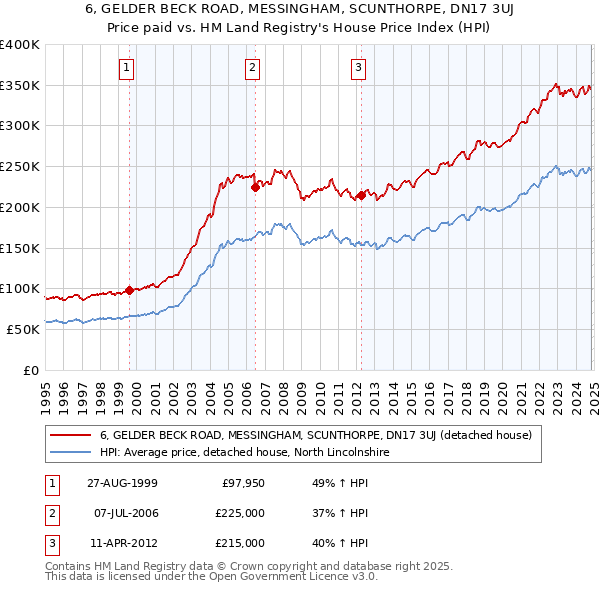 6, GELDER BECK ROAD, MESSINGHAM, SCUNTHORPE, DN17 3UJ: Price paid vs HM Land Registry's House Price Index