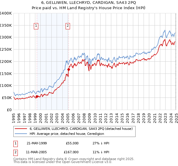 6, GELLIWEN, LLECHRYD, CARDIGAN, SA43 2PQ: Price paid vs HM Land Registry's House Price Index