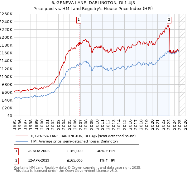 6, GENEVA LANE, DARLINGTON, DL1 4JS: Price paid vs HM Land Registry's House Price Index