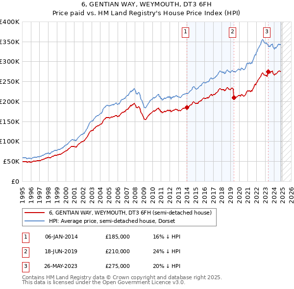 6, GENTIAN WAY, WEYMOUTH, DT3 6FH: Price paid vs HM Land Registry's House Price Index