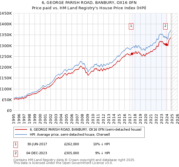 6, GEORGE PARISH ROAD, BANBURY, OX16 0FN: Price paid vs HM Land Registry's House Price Index