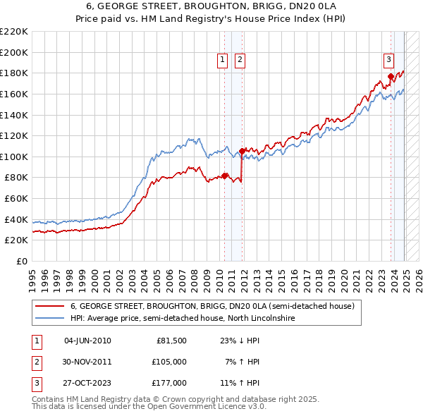 6, GEORGE STREET, BROUGHTON, BRIGG, DN20 0LA: Price paid vs HM Land Registry's House Price Index