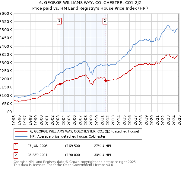 6, GEORGE WILLIAMS WAY, COLCHESTER, CO1 2JZ: Price paid vs HM Land Registry's House Price Index