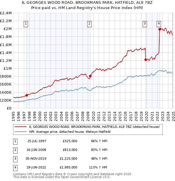 6, GEORGES WOOD ROAD, BROOKMANS PARK, HATFIELD, AL9 7BZ: Price paid vs HM Land Registry's House Price Index