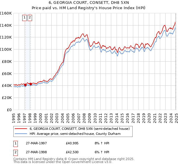 6, GEORGIA COURT, CONSETT, DH8 5XN: Price paid vs HM Land Registry's House Price Index