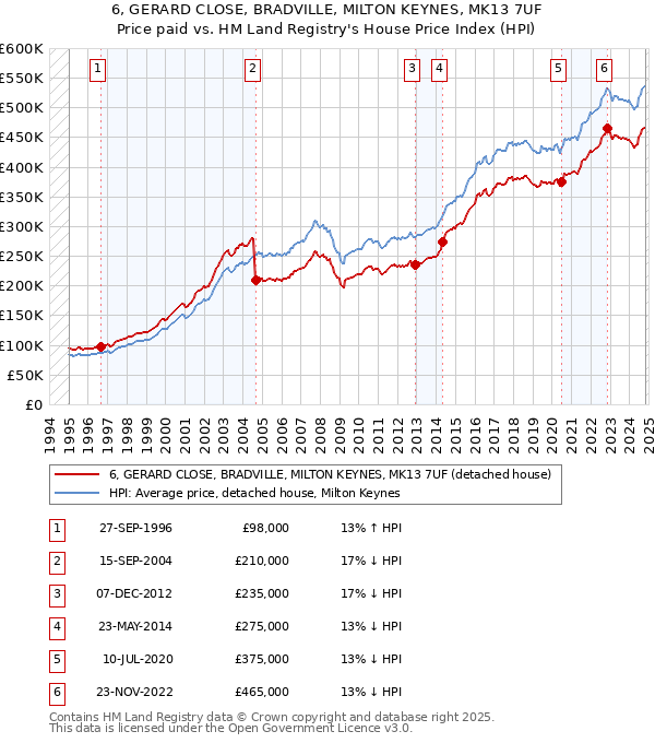 6, GERARD CLOSE, BRADVILLE, MILTON KEYNES, MK13 7UF: Price paid vs HM Land Registry's House Price Index