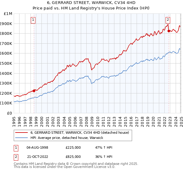 6, GERRARD STREET, WARWICK, CV34 4HD: Price paid vs HM Land Registry's House Price Index