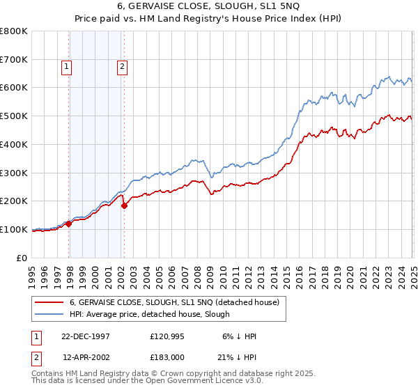 6, GERVAISE CLOSE, SLOUGH, SL1 5NQ: Price paid vs HM Land Registry's House Price Index