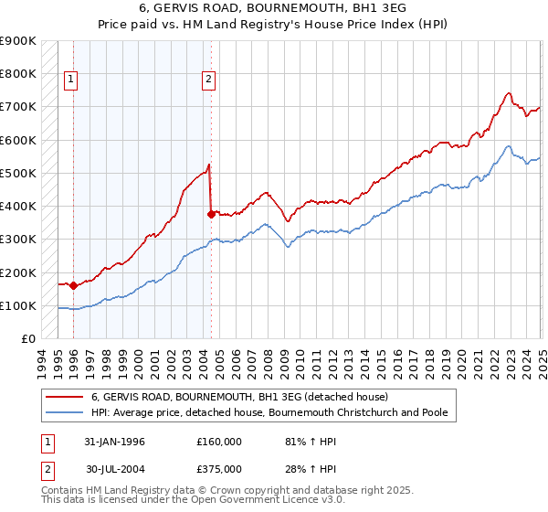 6, GERVIS ROAD, BOURNEMOUTH, BH1 3EG: Price paid vs HM Land Registry's House Price Index