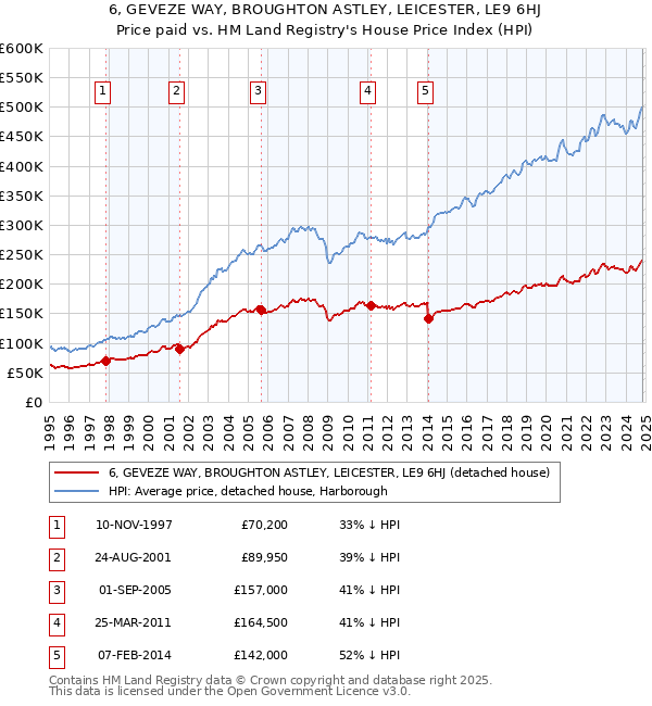 6, GEVEZE WAY, BROUGHTON ASTLEY, LEICESTER, LE9 6HJ: Price paid vs HM Land Registry's House Price Index