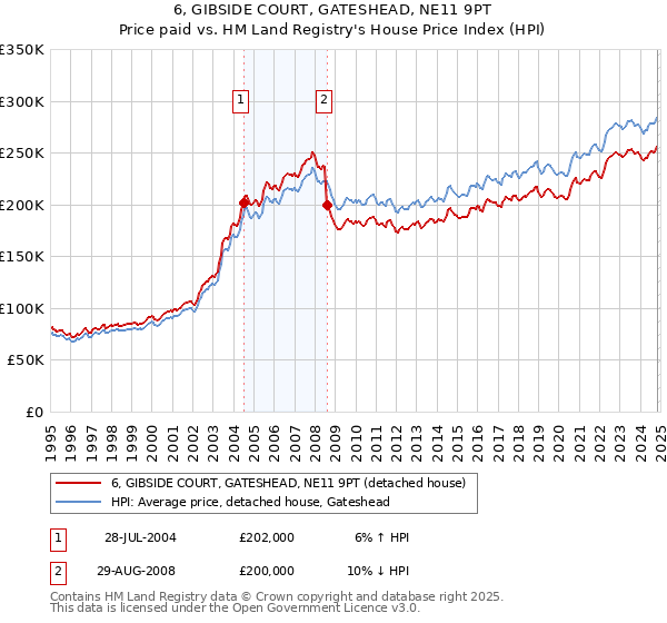 6, GIBSIDE COURT, GATESHEAD, NE11 9PT: Price paid vs HM Land Registry's House Price Index