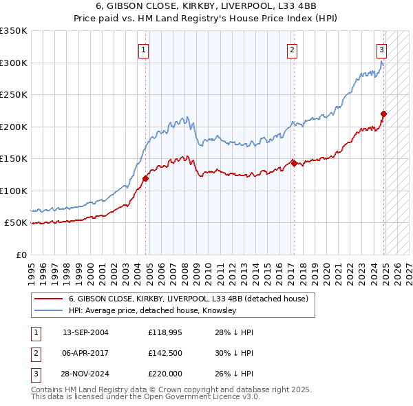 6, GIBSON CLOSE, KIRKBY, LIVERPOOL, L33 4BB: Price paid vs HM Land Registry's House Price Index