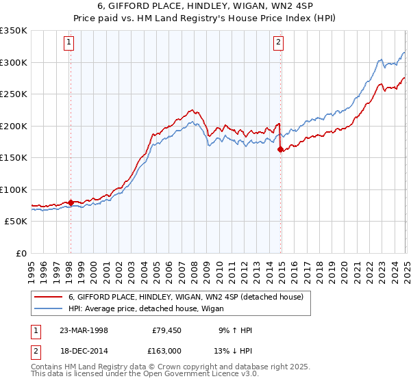 6, GIFFORD PLACE, HINDLEY, WIGAN, WN2 4SP: Price paid vs HM Land Registry's House Price Index