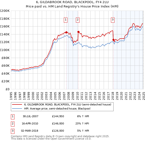 6, GILDABROOK ROAD, BLACKPOOL, FY4 2LU: Price paid vs HM Land Registry's House Price Index