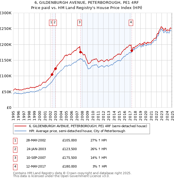 6, GILDENBURGH AVENUE, PETERBOROUGH, PE1 4RF: Price paid vs HM Land Registry's House Price Index