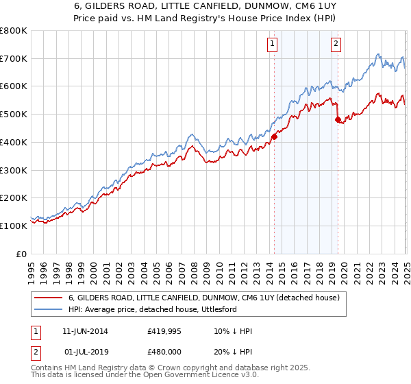 6, GILDERS ROAD, LITTLE CANFIELD, DUNMOW, CM6 1UY: Price paid vs HM Land Registry's House Price Index