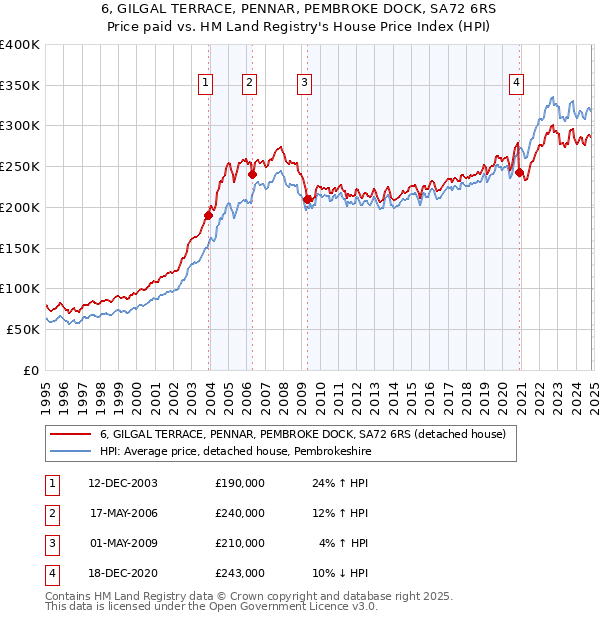 6, GILGAL TERRACE, PENNAR, PEMBROKE DOCK, SA72 6RS: Price paid vs HM Land Registry's House Price Index