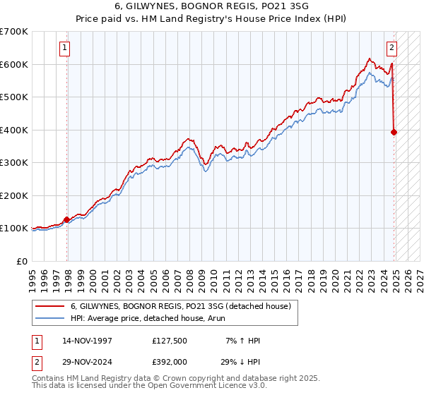 6, GILWYNES, BOGNOR REGIS, PO21 3SG: Price paid vs HM Land Registry's House Price Index