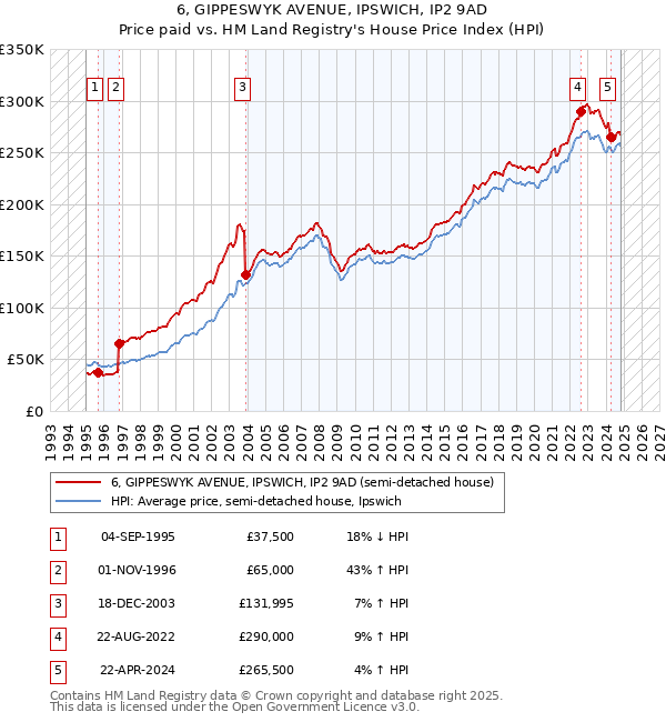 6, GIPPESWYK AVENUE, IPSWICH, IP2 9AD: Price paid vs HM Land Registry's House Price Index