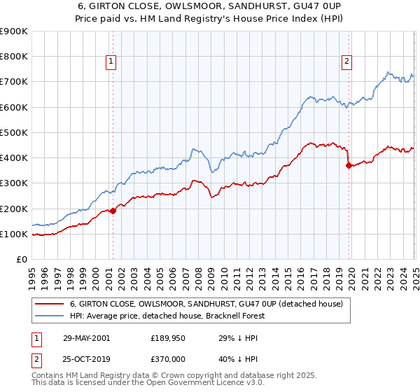 6, GIRTON CLOSE, OWLSMOOR, SANDHURST, GU47 0UP: Price paid vs HM Land Registry's House Price Index