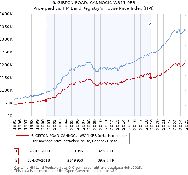 6, GIRTON ROAD, CANNOCK, WS11 0EB: Price paid vs HM Land Registry's House Price Index