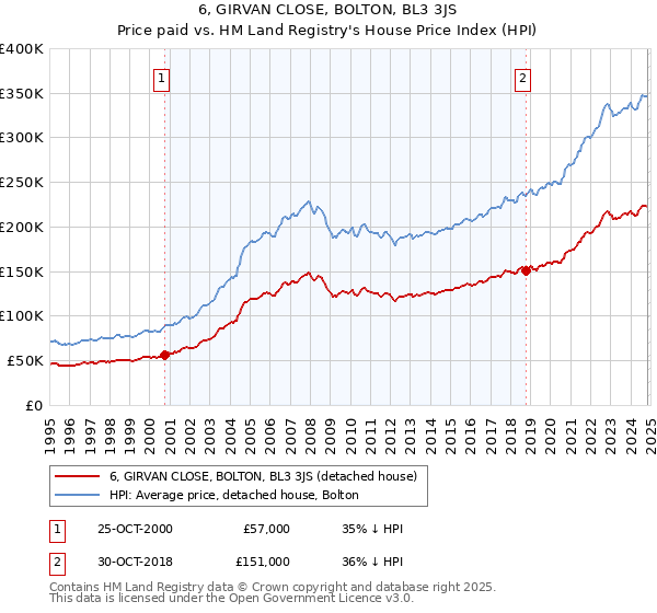 6, GIRVAN CLOSE, BOLTON, BL3 3JS: Price paid vs HM Land Registry's House Price Index