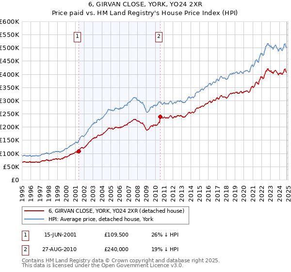 6, GIRVAN CLOSE, YORK, YO24 2XR: Price paid vs HM Land Registry's House Price Index