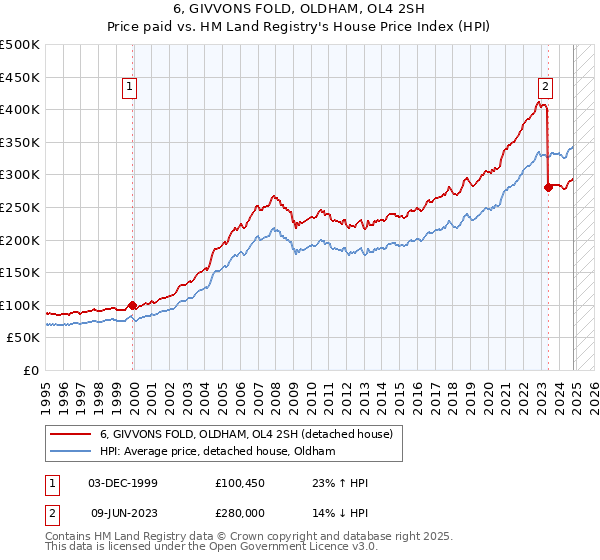 6, GIVVONS FOLD, OLDHAM, OL4 2SH: Price paid vs HM Land Registry's House Price Index