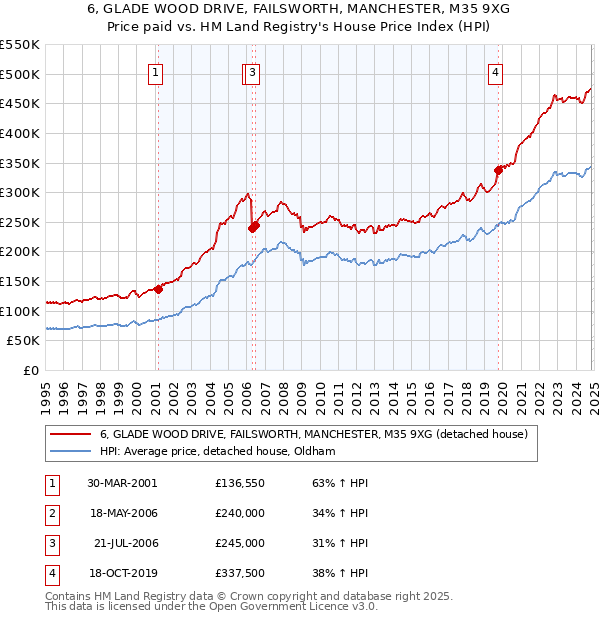 6, GLADE WOOD DRIVE, FAILSWORTH, MANCHESTER, M35 9XG: Price paid vs HM Land Registry's House Price Index