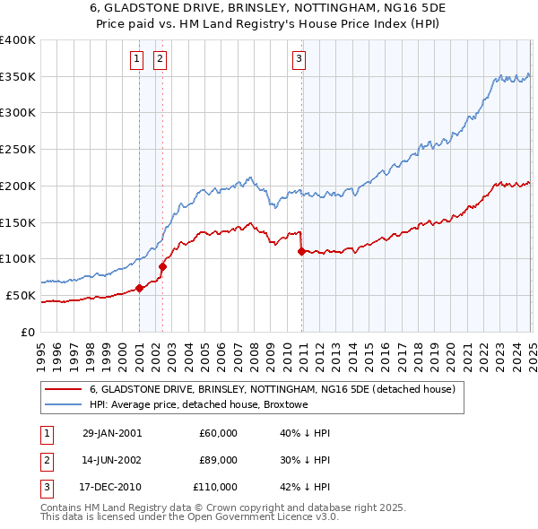 6, GLADSTONE DRIVE, BRINSLEY, NOTTINGHAM, NG16 5DE: Price paid vs HM Land Registry's House Price Index