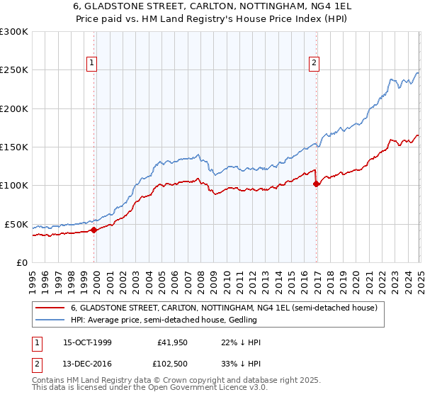 6, GLADSTONE STREET, CARLTON, NOTTINGHAM, NG4 1EL: Price paid vs HM Land Registry's House Price Index