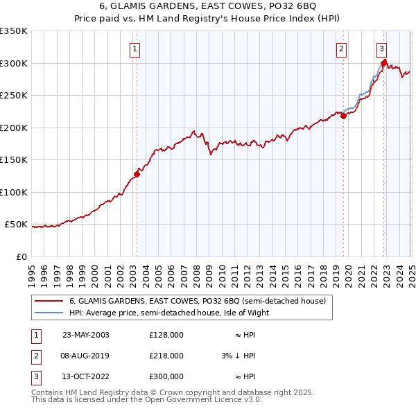 6, GLAMIS GARDENS, EAST COWES, PO32 6BQ: Price paid vs HM Land Registry's House Price Index