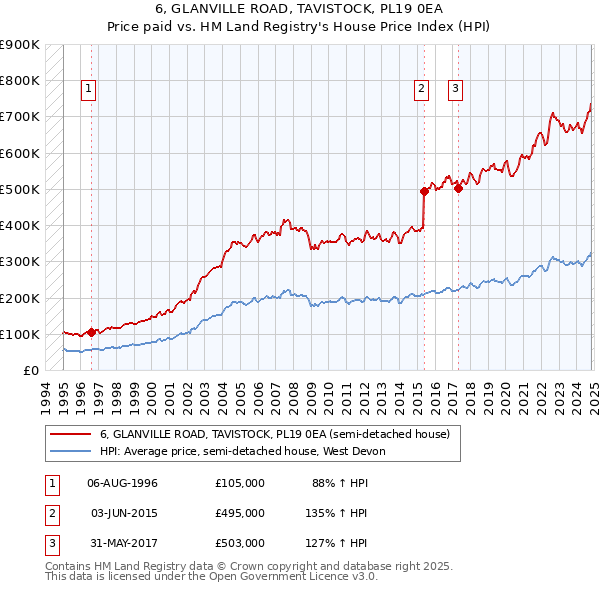 6, GLANVILLE ROAD, TAVISTOCK, PL19 0EA: Price paid vs HM Land Registry's House Price Index