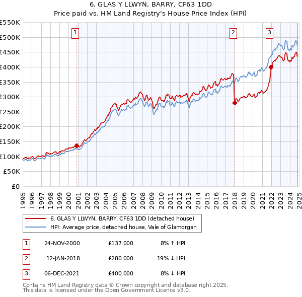 6, GLAS Y LLWYN, BARRY, CF63 1DD: Price paid vs HM Land Registry's House Price Index