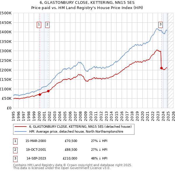 6, GLASTONBURY CLOSE, KETTERING, NN15 5ES: Price paid vs HM Land Registry's House Price Index