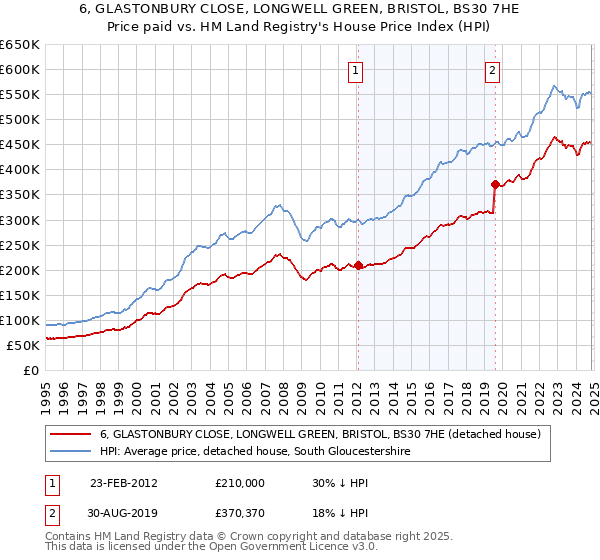 6, GLASTONBURY CLOSE, LONGWELL GREEN, BRISTOL, BS30 7HE: Price paid vs HM Land Registry's House Price Index