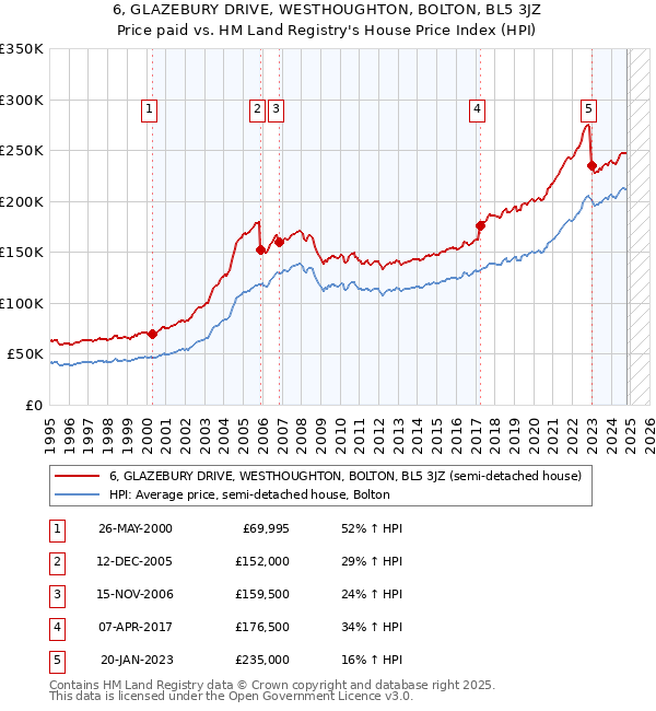 6, GLAZEBURY DRIVE, WESTHOUGHTON, BOLTON, BL5 3JZ: Price paid vs HM Land Registry's House Price Index